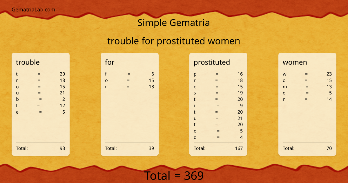 trouble for prostituted women in simple Gematria